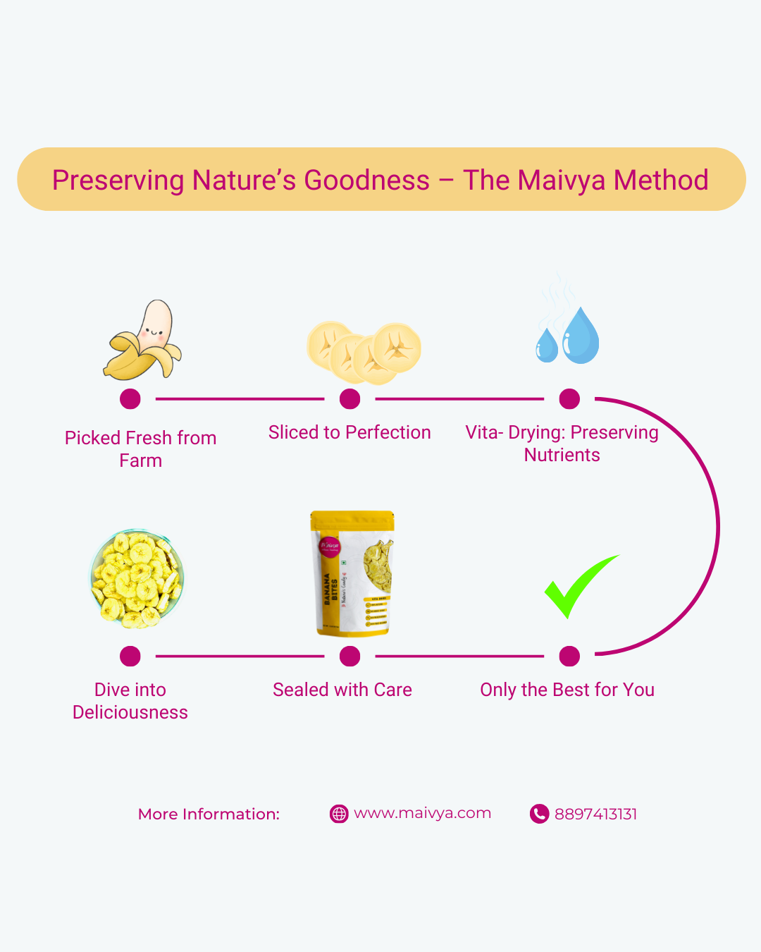 Illustration showing Maivya’s Vita-Drying method where fresh bananas are sliced, gently dried, sealed, and packed to retain taste and nutrition.