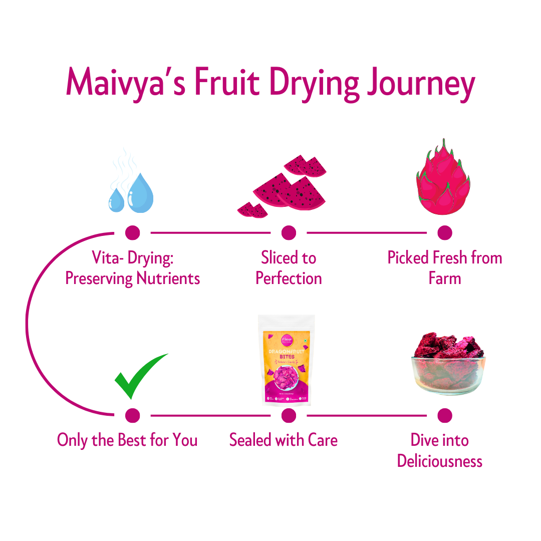 Illustration showing Maivya’s Vita-Drying process where fresh dragon fruit is sliced, gently dried, sealed, and packed to retain nutrition and taste.