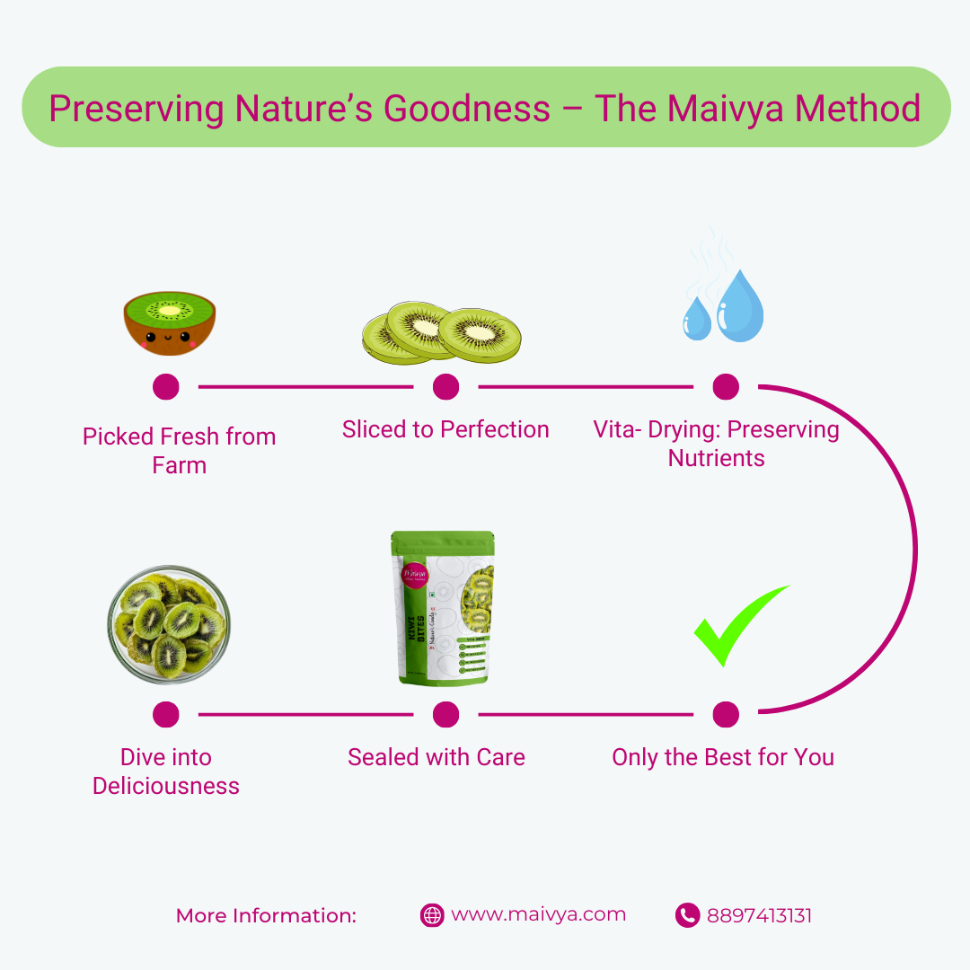 Illustration explaining Maivya’s Vita-Drying method where fresh kiwi is sliced, gently dried, and sealed to retain nutrients, color, and taste.